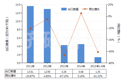 2011-2015年9月中國其他合成短纖＜85%棉混印花布（平米重≤170g）(HS55134990)出口量及增速統(tǒng)計(jì)